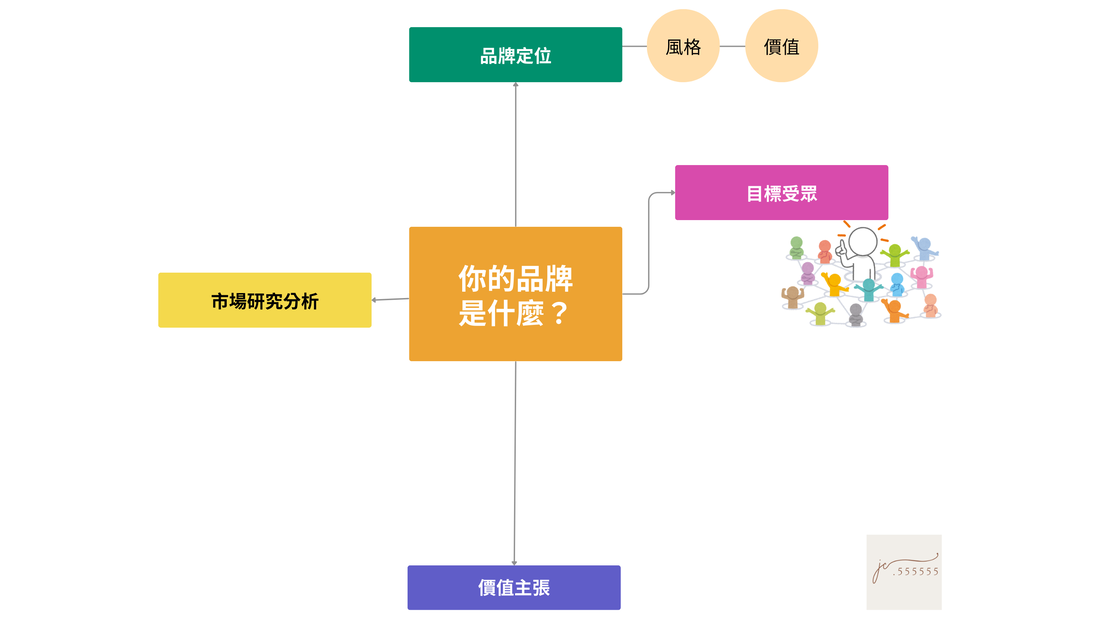 JC品牌潔西_品牌定位圖片